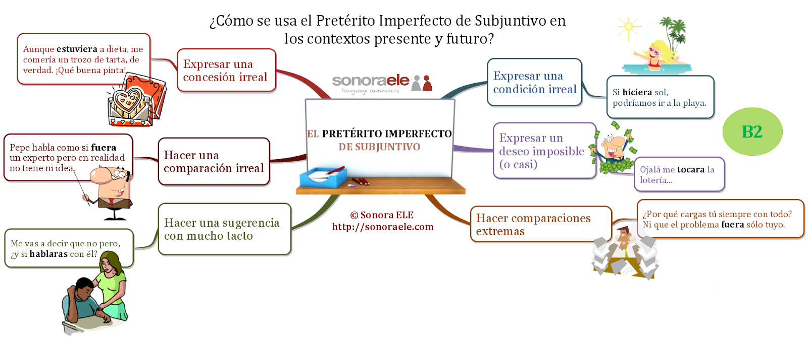 El Imperfecto De Subjuntivo Lenguaje Y Otras Luces